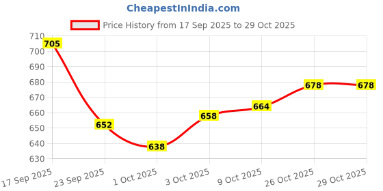 flipkart.com amikan Mahindra XUV300 W4 Diesel, XUV 300, Universal For Car Body Cover amikan Price History Graph from 17 Sep 2025 to 29 Oct 2025