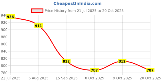 flipkart.com garrege Mahindra XUV400 Body Cover garrege Price History Graph from 21 Jul 2025 to 20 Oct 2025