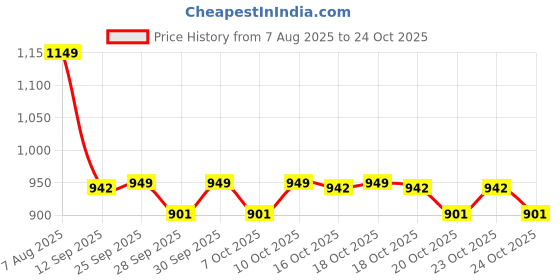 flipkart.com carxtreme Mahindra XUV500 Door Beading Chrome Car Beading Roll For Door carxtreme Price History Graph from 7 Aug 2025 to 23 Oct 2025