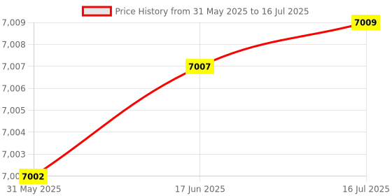 flipkart.com modorwy Mahindra XUV500 For 9Inch Android System 2GB/32GB Android 13 With Camera & Frame Car Stereo modorwy Price History Graph from 31 May 2025 to 16 Jul 2025
