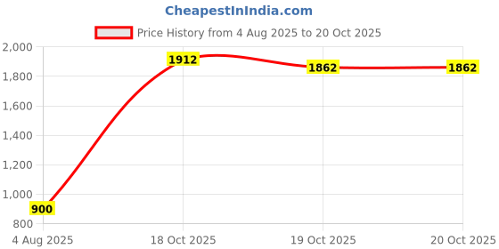 flipkart.com kingsway Mahindra Xylo Body Cover kingsway Price History Graph from 4 Aug 2025 to 19 Oct 2025