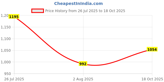 flipkart.com kingsway Mahindra Xylo Body Cover kingsway Price History Graph from 26 Jul 2025 to 18 Oct 2025