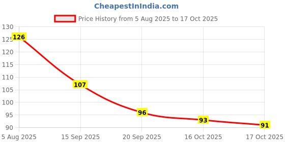 flipkart.com mahir glitter Bakedude 1 Golden foil Flake and 1 Silver foil Flake for Decoration (Pack of 2) mahir glitter Price History Graph from 5 Aug 2025 to 17 Oct 2025