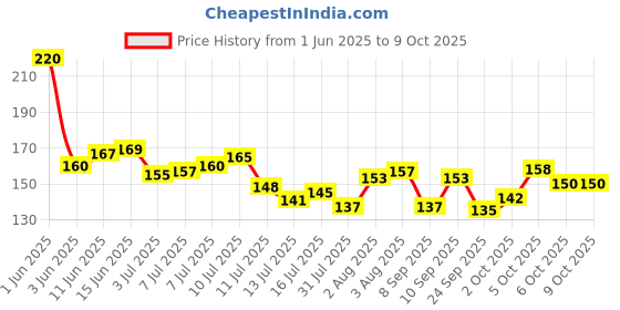 flipkart.com mahir glitter HOLOGRAPHIC CHUNKY GLITTER mahir glitter Price History Graph from 1 Jun 2025 to 9 Oct 2025