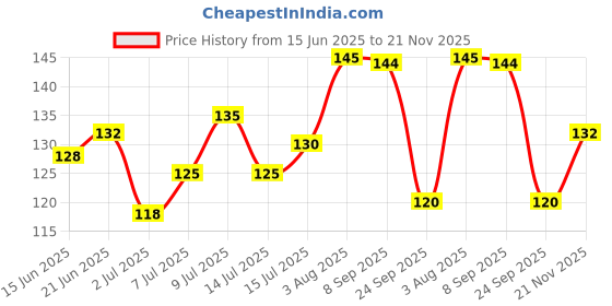 flipkart.com mahir glitter Holographic Silver mahir glitter Price History Graph from 15 Jun 2025 to 21 Nov 2025
