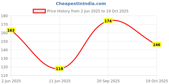 flipkart.com mahir glitter Silver Glitter Rainbow Glitter Shimmer For Face Art mahir glitter Price History Graph from 2 Jun 2025 to 19 Oct 2025
