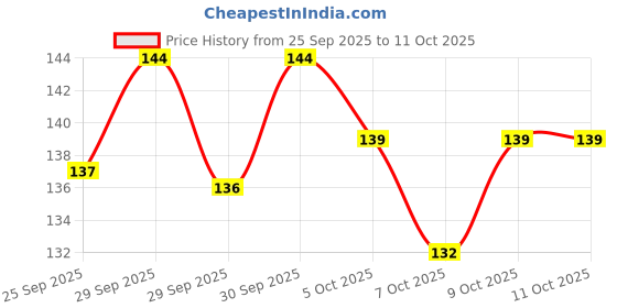 flipkart.com mahir glitter SILVER HOLOGRAPHICS SHIMMER FOR NAIL ART AND EYE SHADOW 20 GM PACK mahir glitter Price History Graph from 25 Sep 2025 to 9 Oct 2025