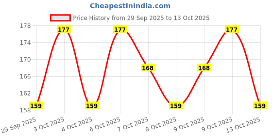 flipkart.com mahir glitter SILVER SHINY GLITTER 200 GRAM PACK mahir glitter Price History Graph from 29 Sep 2025 to 13 Oct 2025