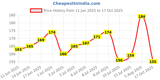 flipkart.com mahir glitter Supreme Quality Art & Craft & Nail Art ( Sparkling Silver 100 Gm Pack & Silver Holographics 20 Gm Pack ) mahir glitter Price History Graph from 11 Jun 2025 to 17 Oct 2025