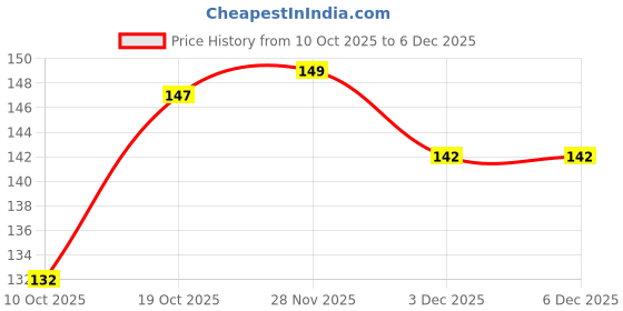 flipkart.com mahir glitter Supreme Quality Art & Craft Decorative Glitter 100 Gm Pack (Charcoal Black 0.08 mm) mahir glitter Price History Graph from 10 Oct 2025 to 5 Dec 2025