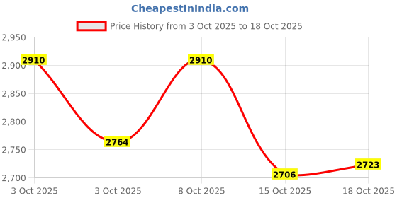 flipkart.com mahira Plastic hopping Trolleys with Handle 31 LTR - Red Color 46x34.6x40 CM Storage Basket mahira Price History Graph from 3 Oct 2025 to 18 Oct 2025