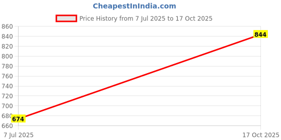 flipkart.com mahira Plastic Shopping Basket With Handle (Red) Storage Basket mahira Price History Graph from 7 Jul 2025 to 17 Oct 2025