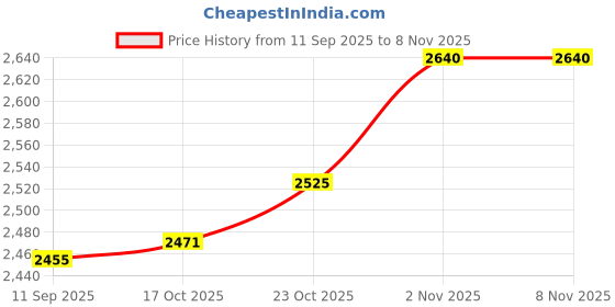 flipkart.com mahira Plastic Shopping Combo Plastic Trolley Basket Storage Basket mahira Price History Graph from 11 Sep 2025 to 6 Nov 2025