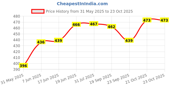 flipkart.com mahira trading company Beautiful Soft and Cute of Ganesh ji , Krishan ji and Hanuman ji Stuff Toy Combo for special one .- 30 cm mahira trading company Price History Graph from 31 May 2025 to 23 Oct 2025