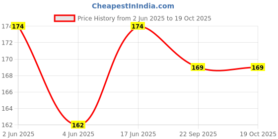 flipkart.com mahira trading company Soft Toy of Motu Patlu Ki Jodi of 30 cm Each .- 30 cm mahira trading company Price History Graph from 2 Jun 2025 to 17 Oct 2025