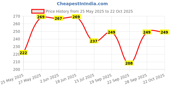 flipkart.com mahira's comfort Party Regular Sleeves Embroidered Women Black Top mahira's comfort Price History Graph from 25 May 2025 to 21 Oct 2025