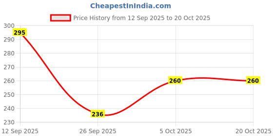 flipkart.com mahira's comfort Party Regular Sleeves Embroidered Women Multicolor Top mahira's comfort Price History Graph from 12 Sep 2025 to 20 Oct 2025