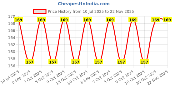 flipkart.com mahirat Baby Pacifier Food Feeder Silicone Fresh Fruit Milk Nibbler Feeding Safe Kids 17 Teether and Feeder mahirat Price History Graph from 10 Jul 2025 to 22 Nov 2025