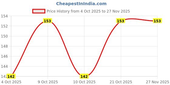 flipkart.com mahirat Baby Pacifier Food Feeder Silicone Fresh Fruit Milk Nibbler Feeding Safe Kids 28 Teether and Feeder mahirat Price History Graph from 4 Oct 2025 to 26 Nov 2025