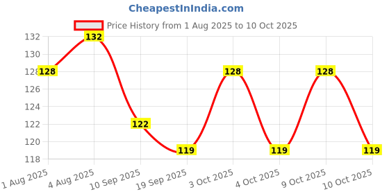 flipkart.com mahirat Baby Pacifier Food Feeder Silicone Fresh Fruit Milk Nibbler Feeding Safe Kids 78 Teether and Feeder mahirat Price History Graph from 1 Aug 2025 to 10 Oct 2025