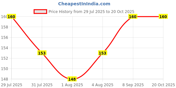 flipkart.com mahirat Baby Pacifier Food Feeder Silicone Fresh Fruit Milk Nibbler Feeding Safe Kids 9 Teether and Feeder mahirat Price History Graph from 29 Jul 2025 to 20 Oct 2025