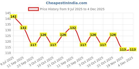 flipkart.com mahirat Baby Squeezy Food Grade Silicone Feeder Bottle with Spoon Feeder For Baby 90ml Feeder mahirat Price History Graph from 9 Jul 2025 to 3 Dec 2025