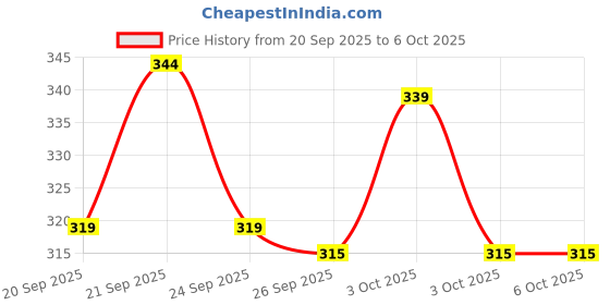 flipkart.com mahirify 1 LEDs 20 m Multicolor Color Changing Bulb Rice Lights mahirify Price History Graph from 20 Sep 2025 to 5 Oct 2025
