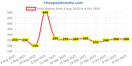 flipkart.com Mahirify Men's Trimmer for Beard, Hair, Body | 120 Min Use | 4 Settings | Gold-E1 Trimmer 120 min Runtime 4 Length Settings Price History Graph from 4 Aug 2025 to 6 Oct 2025