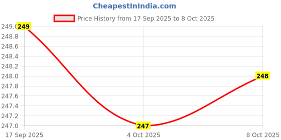 flipkart.com Mahirify Men's Trimmer for Beard, Hair, Body | 120 Min Use | 4 Settings | Gold- H1 Trimmer 120 min Runtime 4 Length Settings Price History Graph from 17 Sep 2025 to 8 Oct 2025