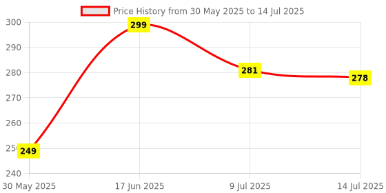 flipkart.com Mahirify Motion Sensor for Home USB Rechargeable Wireless LED Light with Body Induction Ceiling Lamp Price History Graph from 30 May 2025 to 14 Jul 2025