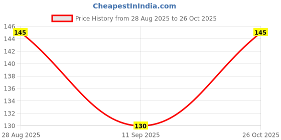 flipkart.com mahis fashion white hanky 5 ["White"] Handkerchief Price History Graph from 28 Aug 2025 to 26 Oct 2025