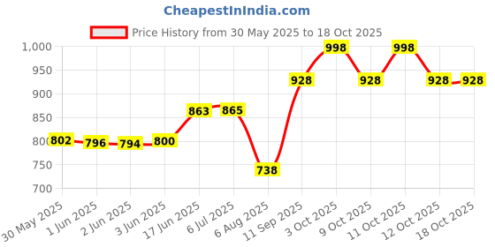 flipkart.com mahison lifestyle Club Floor Lamp mahison lifestyle Price History Graph from 30 May 2025 to 18 Oct 2025