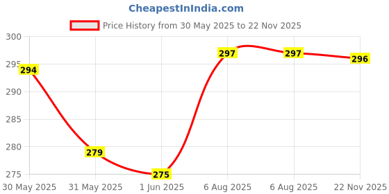 flipkart.com mahison lifestyle MINI-QT 12 inch Iron Hookah mahison lifestyle Price History Graph from 30 May 2025 to 22 Nov 2025