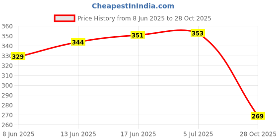 flipkart.com mahison lifestyle QT-YELLOW 14 inch Iron Hookah mahison lifestyle Price History Graph from 8 Jun 2025 to 28 Oct 2025
