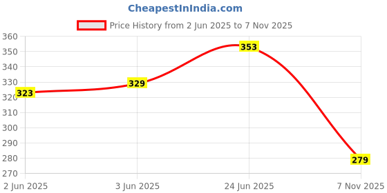 flipkart.com mahison lifestyle TOWER-SHAPE 14 inch Iron Hookah mahison lifestyle Price History Graph from 2 Jun 2025 to 7 Nov 2025