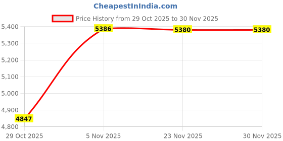 flipkart.com mahisre Ceramic Table Top Vessel Sink Wash Basin Oval Shape Over Counter Wash Basin For Bathrooms & Living Room (16.5x16.5x5.5 iInch) VN506 Table Top Basin mahisre Price History Graph from 29 Oct 2025 to 30 Nov 2025