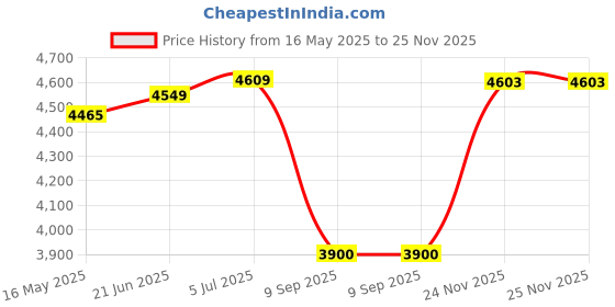 flipkart.com mahisre Ceramic Table Top Vessel Sink Wash Basin Oval Shape Over Counter Wash Basin For Bathrooms & Living Room, 18 x 13 x 5 Inch (G3502) Table Top Basin mahisre Price History Graph from 16 May 2025 to 25 Nov 2025