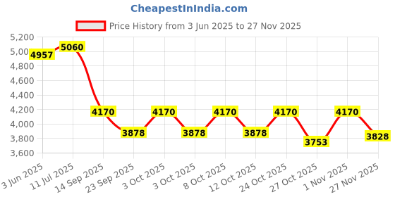 flipkart.com mahisre Ceramic Table Top Vessel Sink Wash Basin Oval Shape Over Counter Wash Basin For Bathrooms & Living Room, 18 x 14 x 6 Inch (G2207) Table Top Basin mahisre Price History Graph from 3 Jun 2025 to 27 Nov 2025