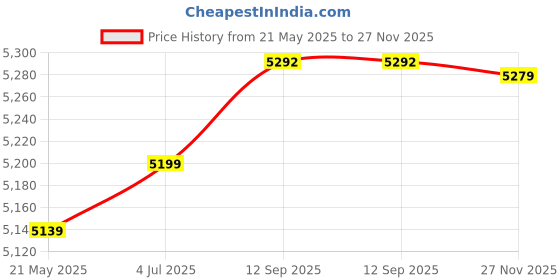 flipkart.com mahisre Over Counter/ Counter Top Wash Basin Table Top Vessel Sink For Bathroom/Kitchen (20 x 15.5 x 5 Inch) LV4400 Table Top Basin mahisre Price History Graph from 21 May 2025 to 27 Nov 2025