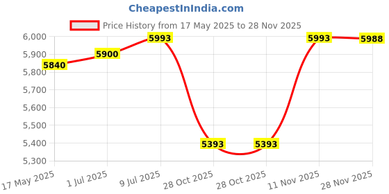 flipkart.com mahisre Premium Floor Mounted One Piece Water Closet Ceramic Western Toilet Seat/ Square European Commode With Soft Close Seat Cover For Lavatory, Toilet (SCOPE) Western Commode mahisre Price History Graph from 17 May 2025 to 28 Nov 2025