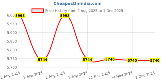 flipkart.com mahisre Premium Floor Mounted One Piece Water Closet Ceramic Western Toilet Seat/ Square European Commode With Soft Close Seat Cover For Lavatory, Toilets (ZORO1) Western Commode mahisre Price History Graph from 2 Aug 2025 to 30 Nov 2025