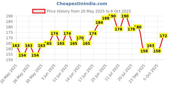 flipkart.com mahit systems Non Magnetic Dirtproof scracthless Melamine dirtproof high Quality 1 Non-Magnetic Plastic Duster and 2 Markers mahit systems Price History Graph from 20 May 2025 to 5 Oct 2025