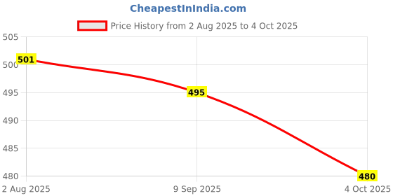 flipkart.com mahit systems Non Magnetic Wooden 1.5x2 Feet Double-Sided Whiteboard and Chalkboard with Duster, Marker Ideal Use for Home, Office with Hanging Clips, Robust Aluminum Frame (41x59 Cms) Whiteboards mahit systems Price History Graph from 2 Aug 2025 to 4 Oct 2025