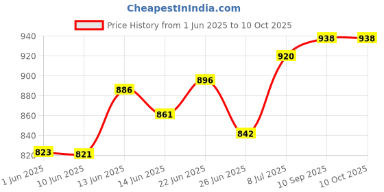 flipkart.com mahit systems Portable Laptop wooden bed foldable study table stand for student Home, Office Wood Portable Laptop Table mahit systems Price History Graph from 1 Jun 2025 to 10 Oct 2025