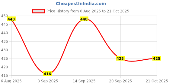flipkart.com mahitek straightner_mahir-N ZD-QM5O-1RUV Hair Straightener Price History Graph from 6 Aug 2025 to 21 Oct 2025