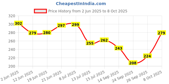 flipkart.com mahitraders Wood Wall Photo Frame mahitraders Price History Graph from 2 Jun 2025 to 8 Oct 2025