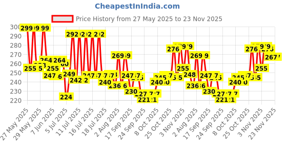flipkart.com mahiya fashion Windproof Double Layer Umbrella with Bottle Cover Umbrella mahiya fashion Price History Graph from 27 May 2025 to 23 Nov 2025