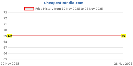 flipkart.com mahiyo Leather Bracelet mahiyo Price History Graph from 19 Nov 2025 to 27 Nov 2025