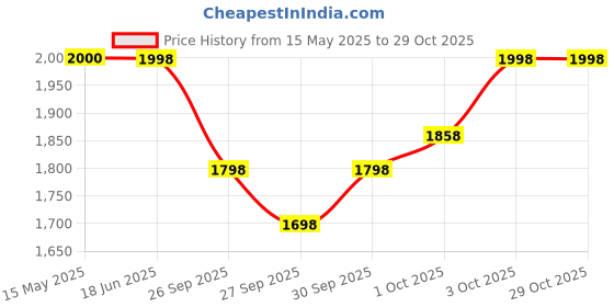 flipkart.com amicisound Mahogany Mbira amicisound Price History Graph from 15 May 2025 to 29 Oct 2025