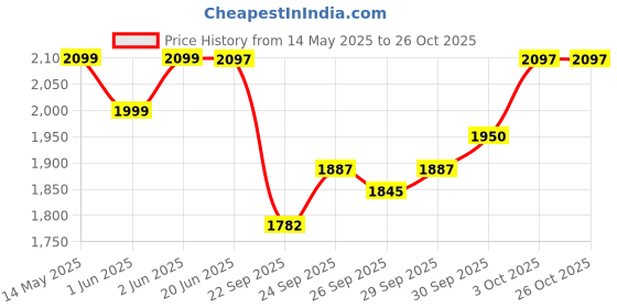 flipkart.com amicisound Mahogany Mbira amicisound Price History Graph from 14 May 2025 to 26 Oct 2025